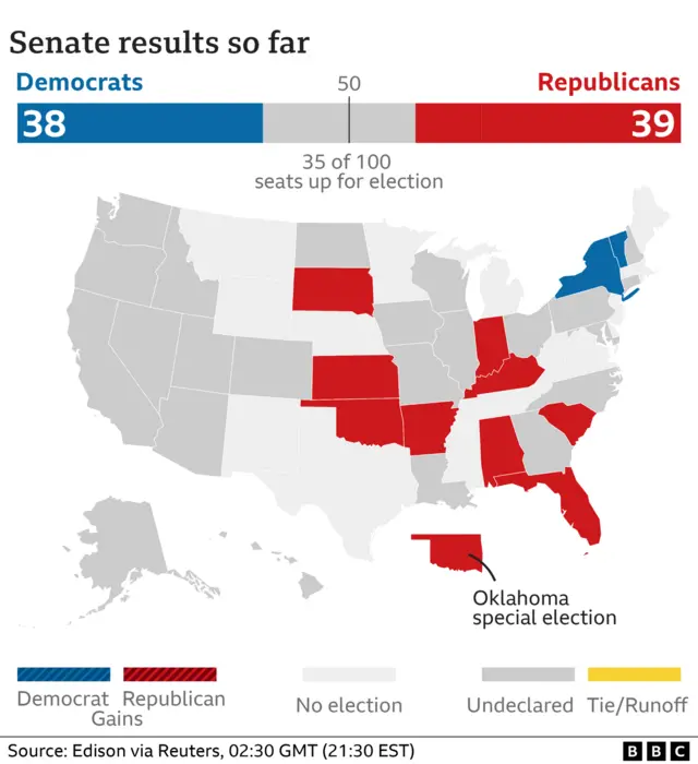 BBC graphic shows the senate