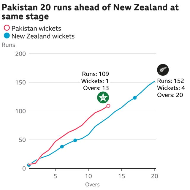 The worm shows Pakistan are 20 runs ahead of New Zealand. Pakistan are 109 for 1 after 13 overs. At the same stage New Zealand were 89 for 3.