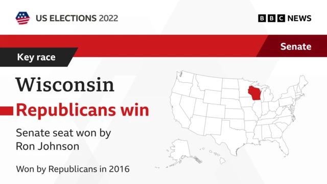 Graphic shows win for Republican Ron Johnson in Wisconsin