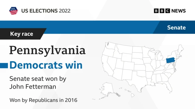 Democrats win Pennsylvania