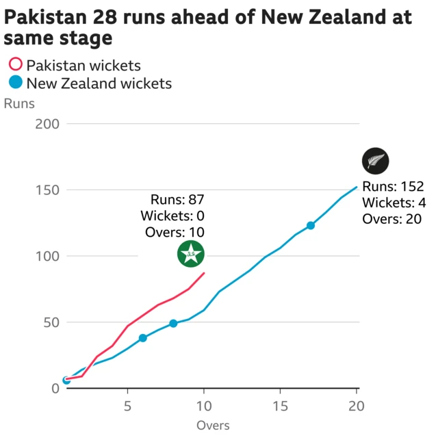 The worm shows Pakistan are 28 runs ahead of New Zealand. Pakistan are 87 for 0 after 10 overs. At the same stage New Zealand were 59 for 3.