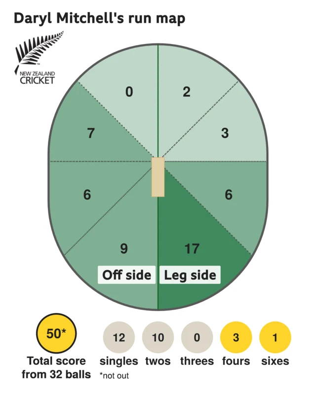 The run map shows Daryl Mitchell scored 50 with 1 six, 3 fours, 10 twos, and 12 singles for New Zealand