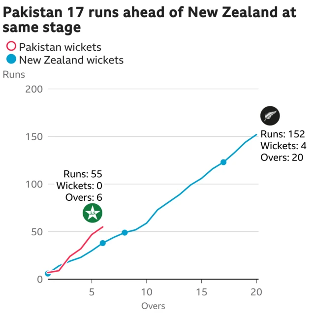 The worm shows Pakistan are 17 runs ahead of New Zealand. Pakistan are 55 for 0 after 6 overs. At the same stage New Zealand were 38 for 2.