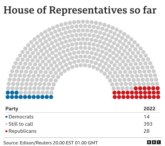 The House so far graphic