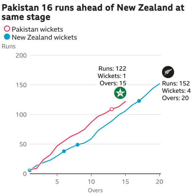 The worm shows Pakistan are 16 runs ahead of New Zealand. Pakistan are 122 for 1 after 15 overs. At the same stage New Zealand were 106 for 3.