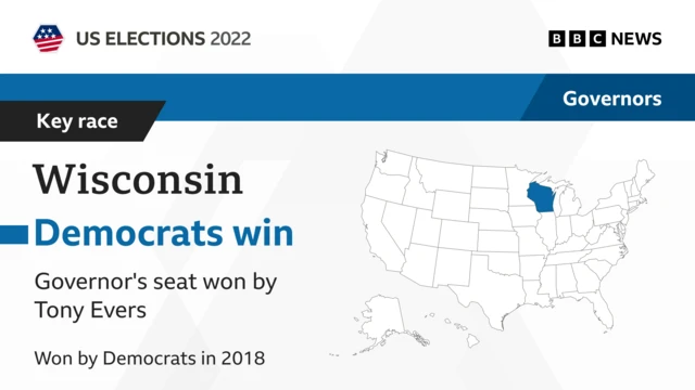 Democrats win Wisconsin governor's race