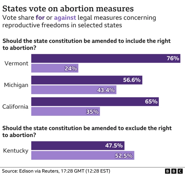 Graph showing how states voted on abortion measures in US midterms