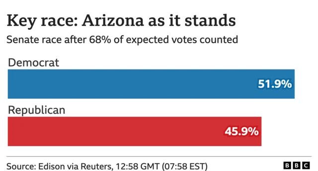 Graph of where the race stands in Arizona