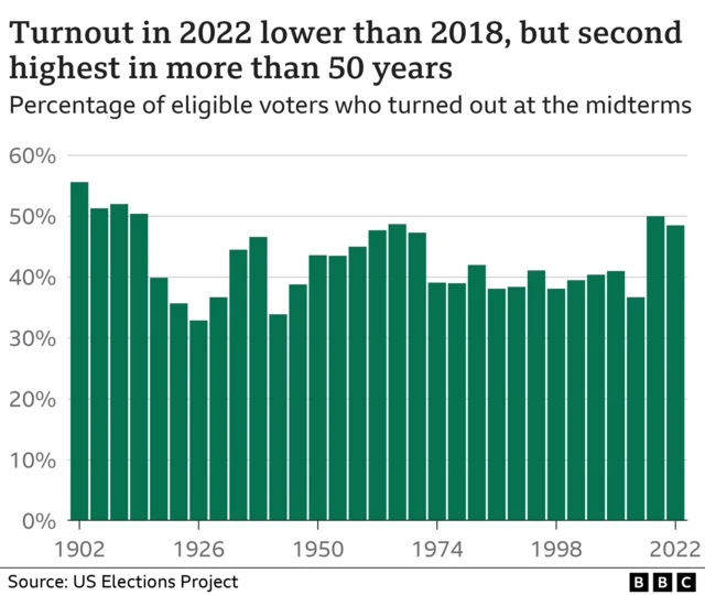 Voter turnout graphic, showing that fewer than 50% of the eligible population turned out to vote during the 2022 midterms.