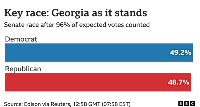 Graph of where the race stand in Georgia