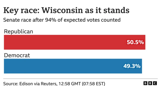 Graph of where the race stands in Wisconsin