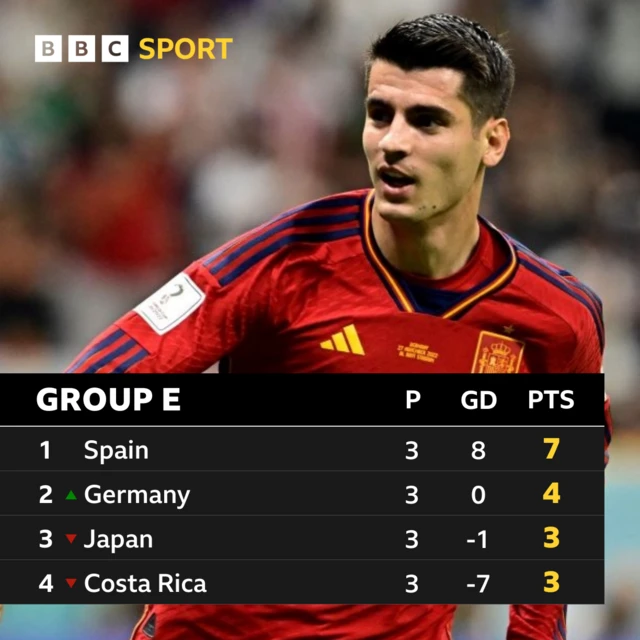 Group E