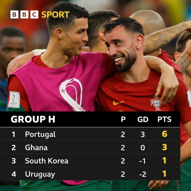 Portugal lead Group H from Ghana, South Korea and Uruguay