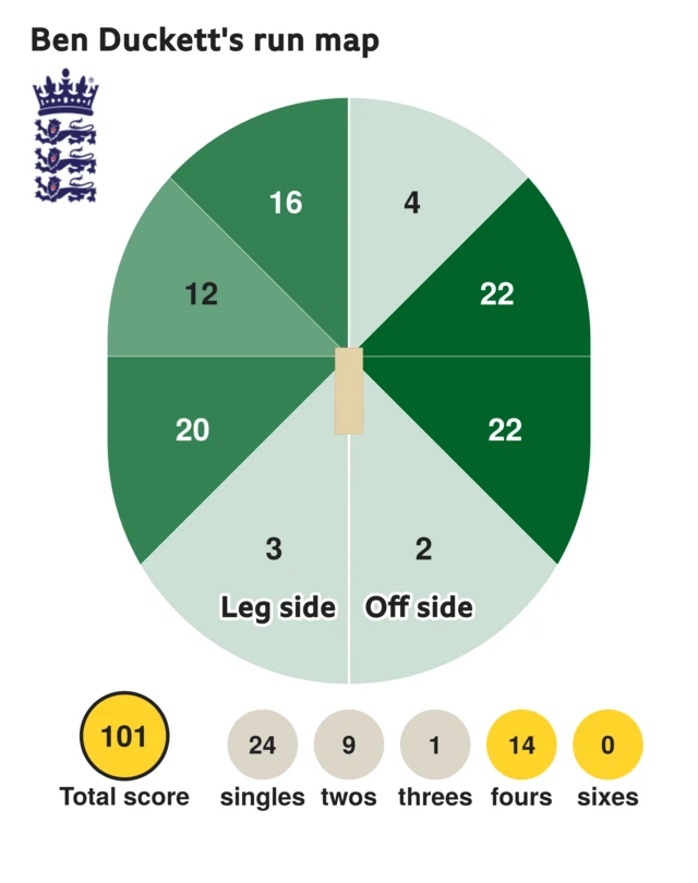 The run map shows Ben Duckett scored 101 with 14 fours, 1 three, 9 twos, and 24 singles for England