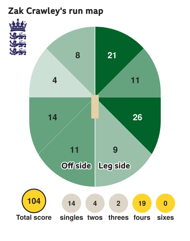 The run map shows Zak Crawley scored 104 with 19 fours, 2 threes, 4 twos, and 14 singles for England