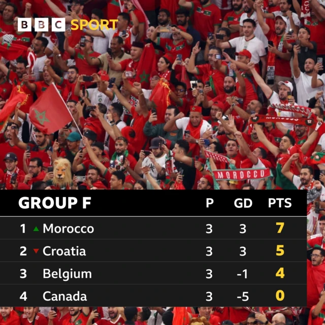 Group F