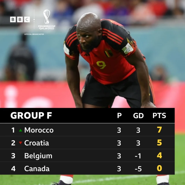 Group F