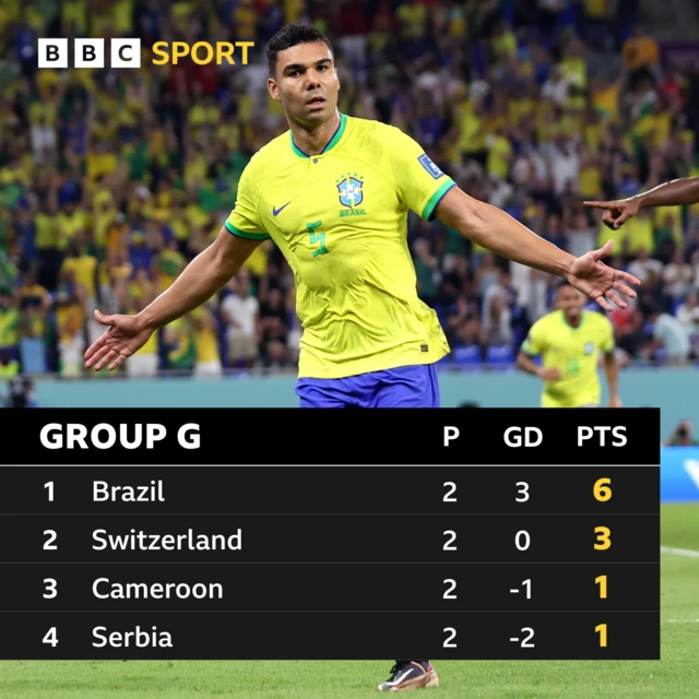 Brazil lead Group G from Switzerland, Cameroon and Serbia