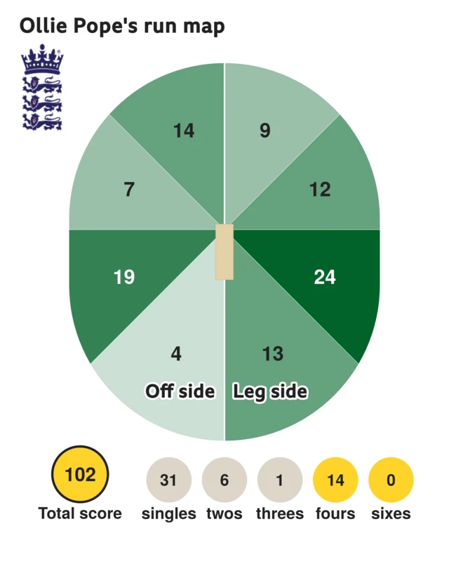 The run map shows Ollie Pope scored 102 with 14 fours, 1 three, 6 twos, and 31 singles for England