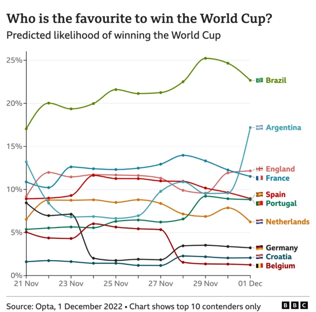 Who is the favourite to win the World Cup?