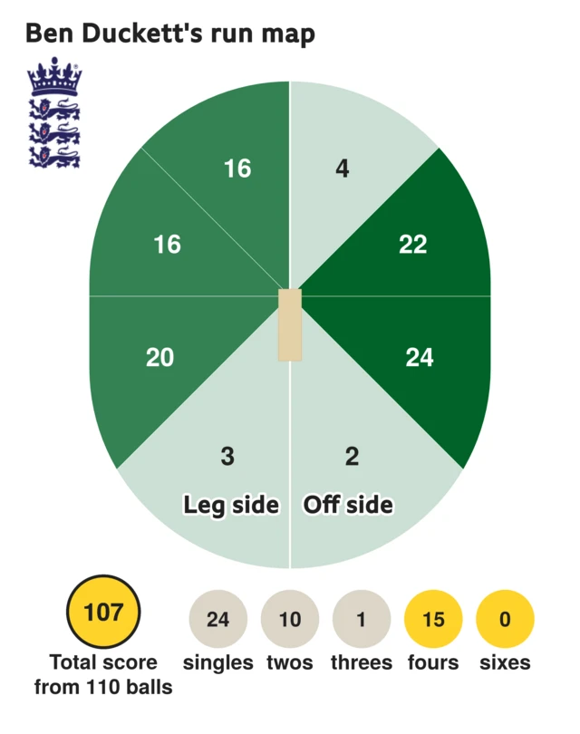 The run map shows Ben Duckett scored 107 with 15 fours, 1 three, 10 twos, and 24 singles for England