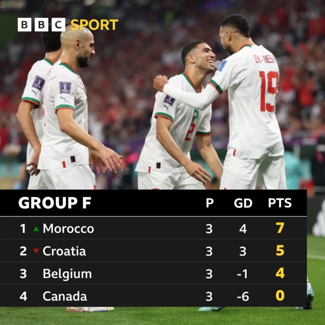 Group F