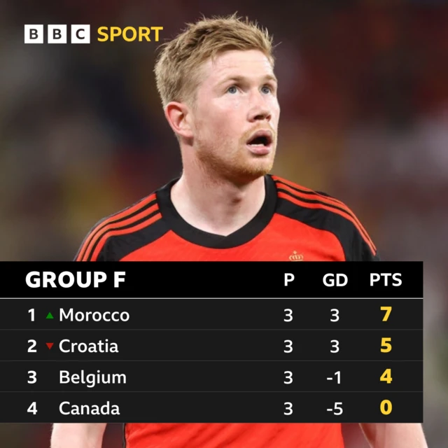 Group F