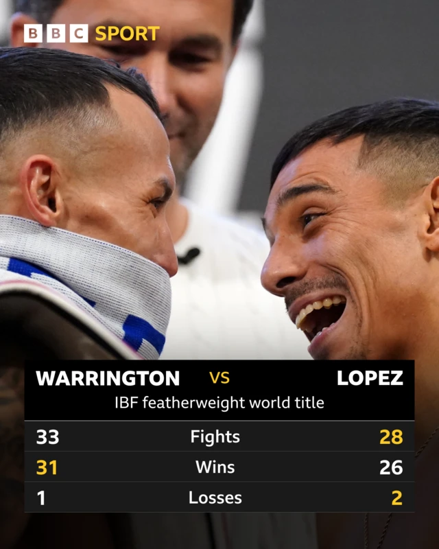 Head-to-head stats of Josh Warrington and Luis Alberto Lopez