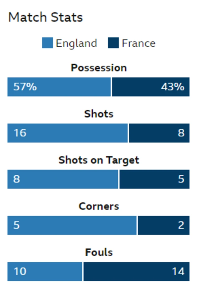 England v France stats