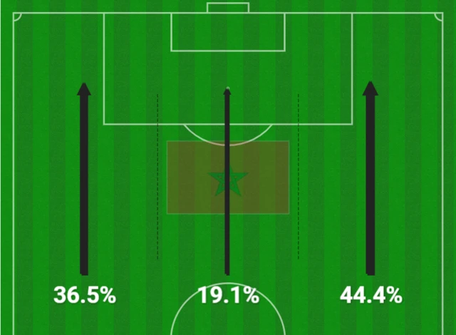 Attacking areas graphic