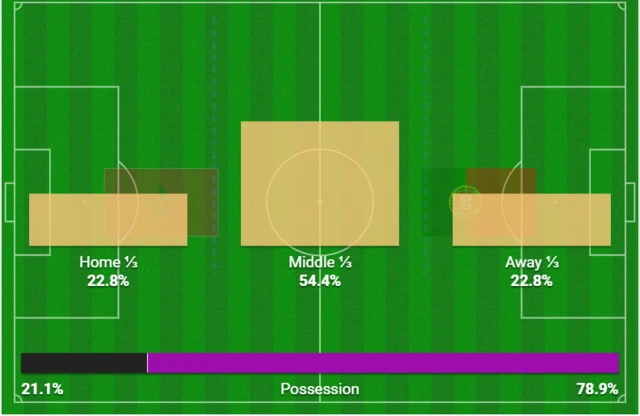 Attacking areas