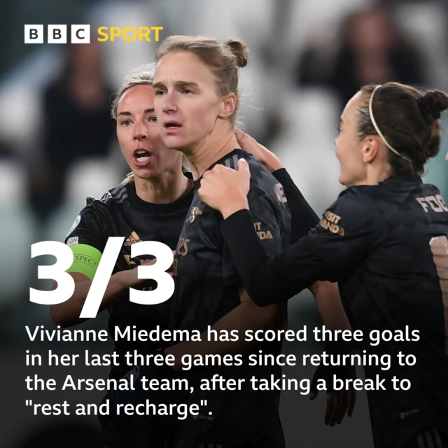 3/3 - Vivianne Miedema has scored three goals in her last three games since returning to the Arsenal team, after taking a break to "rest and recharge".