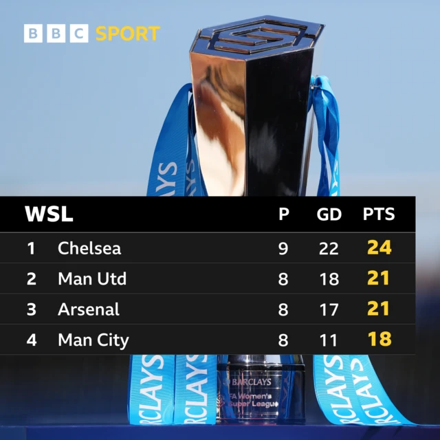 WSL top four: Chelsea 24, Man Utd 21, Arsenal 21, Man City 18