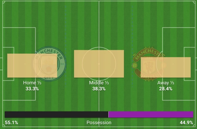 action thirds in Man City v Man Utd: 33.3% in the City third, 38.3% in the middle and 28.4% in the United third