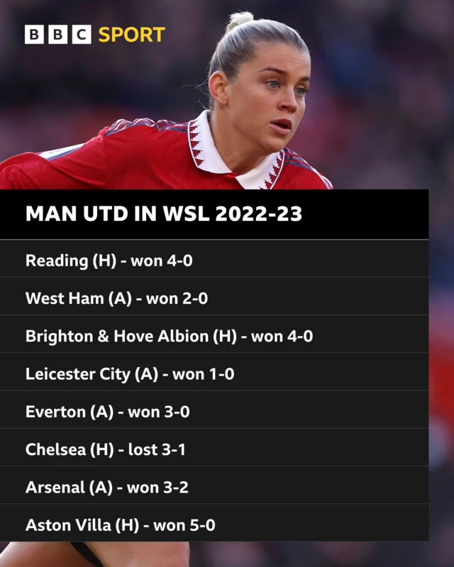 Man Utd in WSL 2022-23: Reading (H) - won 4-0, West Ham (A) - won 2-0, Brighton & Hove Albion (H) - won 4-0, Leicester City (A) - won 1-0, Everton (A) - won 3-0, Chelsea (H) - lost 3-1, Arsenal (A) - won 3-2, Aston Villa (H) - won 5-0