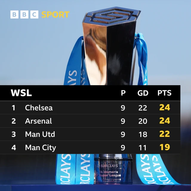 WSL top four: Chelsea played nine and points 24, Arsenal played nine and points 24, Man Utd played nine and 22 points and Man City played nine and 19 points