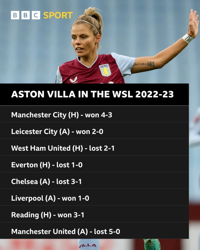 Aston Villa in the WSL 2022-23:  Manchester City (H) - won 4-3 Leicester City (A) - won 2-0 West Ham United (H) - lost 2-1 Everton (H) - lost 1-0 Chelsea (A) - lost 3-1 Liverpool (A) - won 1-0 Reading (H) - won 3-1 Manchester United (A) - lost 5-0