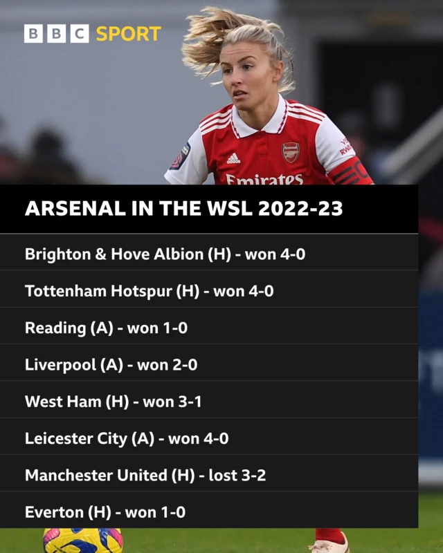 Arsenal in the WSL 2022-23: Brighton & Hove Albion (H) - won 4-0 Tottenham Hotspur (H) - won 4-0 Reading (A) - won 1-0 Liverpool (A) - won 2-0 West Ham (H) - won 3-1 Leicester City (A) - won 4-0 Manchester United (H) - lost 3-2 Everton (H) - won 1-0