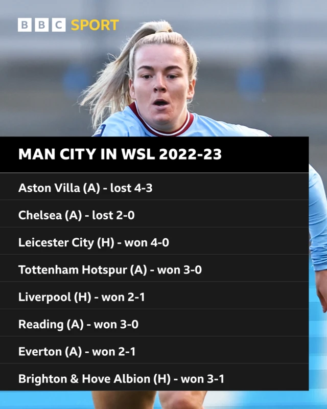 Man City in WSL 2022-23: Aston Villa (A) lost 4-3, Chelsea (A) lost 2-0, Leicester (H) won 4-0, Tottenham (A) won 3-0, Liverpool (H) won 2-1, Reading (A) won 3-0, Everton (A) 2-1 and Brighton (H) won 3-1