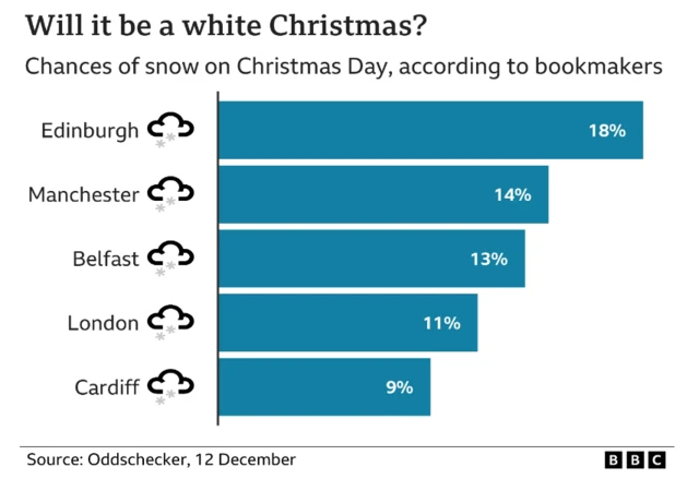 Graph showing bookmakers odds for a white christmas