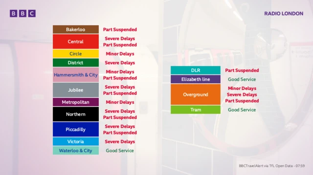 A graphic showing the disruption on London Underground services. Only the Waterloo & City Line has a good service.