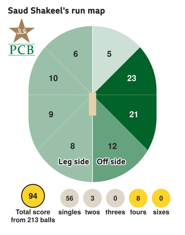 The run map shows Saud Shakeel scored 94 with 8 fours, 3 twos, and 56 singles for Pakistan