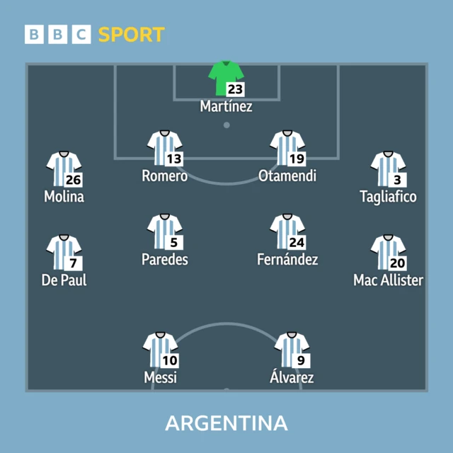 Argentina XI to face Croatia in the 2022 World Cup semi-final: Martinez, Molina, Romero, Otamendi, Tagliafico, De Paul, Paredes, Fernandez, Mac Allister, Alvarez, Messi.