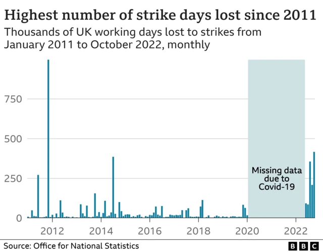 A chart showing that the number of days lost to strike in October 2022 was the highest since 2011