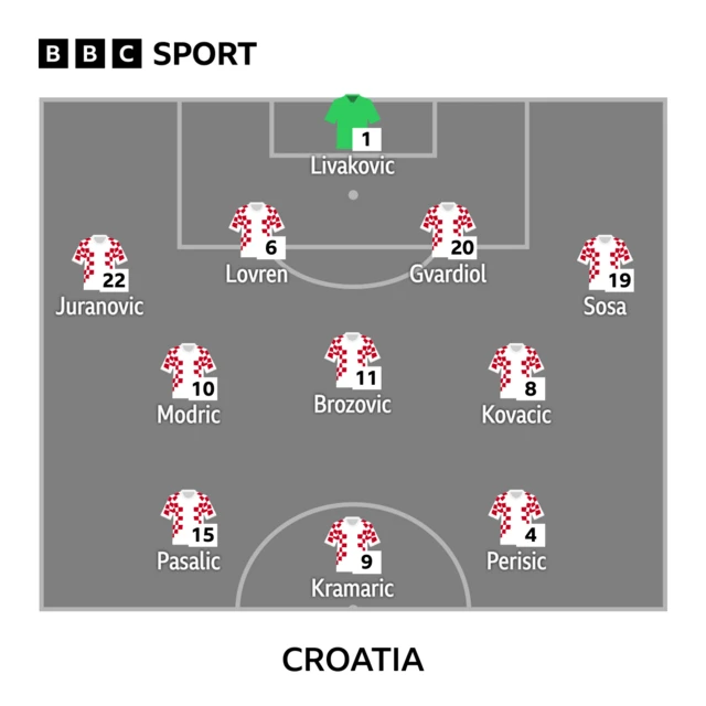 Croatia XI to face Argentina in the 2022 World Cup semi-final: Livakovic, Juranovic, Lovren, Gvardiol, Sosa, Modric, Brozovic, Kovacic, Pasalic, Perisic, Kramaric.