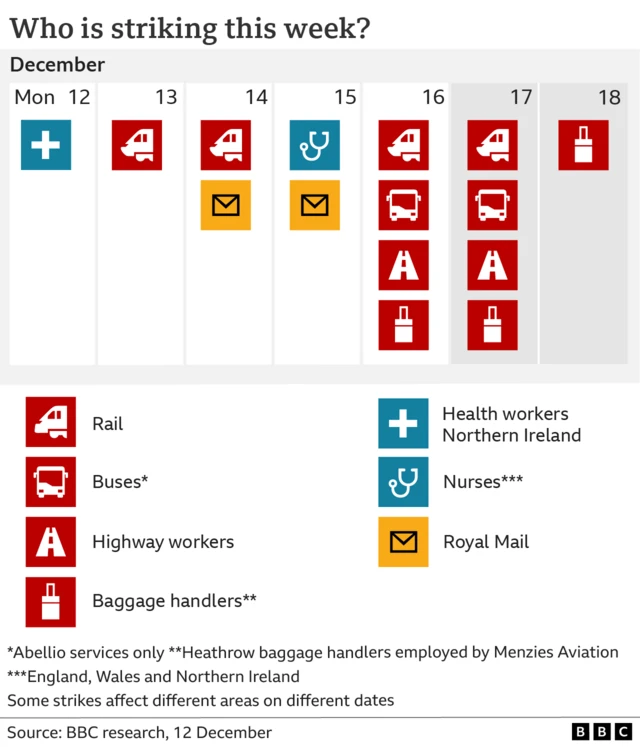 Graph showing which strikes are taking place this week.