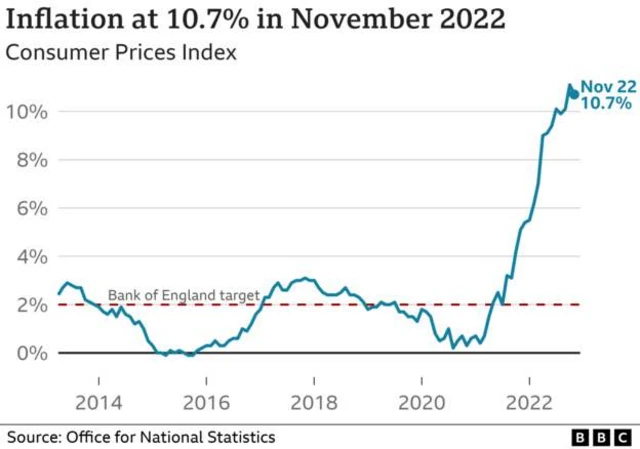 Inflation to Novermeber 2022 chart