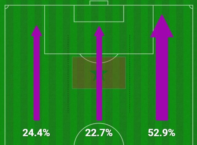 Morocco attacking thirds