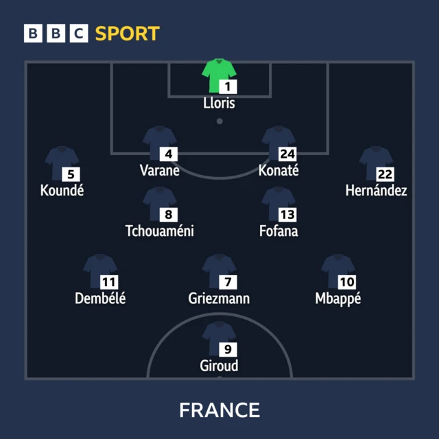 France XI to face Morocco in the 2022 World Cup semi-final: Lloris, Kounde, Varane, Konate, Fofana, Hernandez, Tchouameni, Dembele, Griezmann, Mbappe, Giroud.