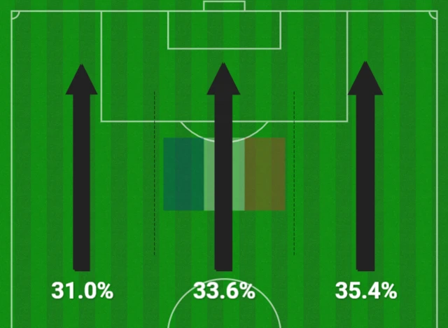 France attacking thirds graphic